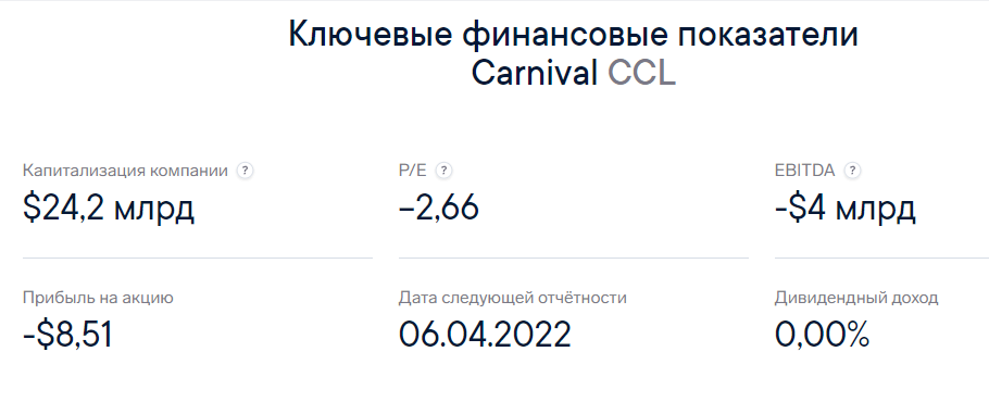 Ключевые финансовые показатели Акций туристической компании Carnival Corporation